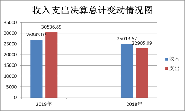 標題: 收入支出決算總計變動情況圖